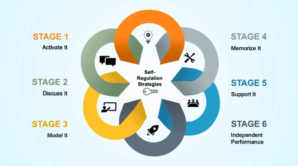 Self-Regulated Strategy Development: Step-by-Step Guide