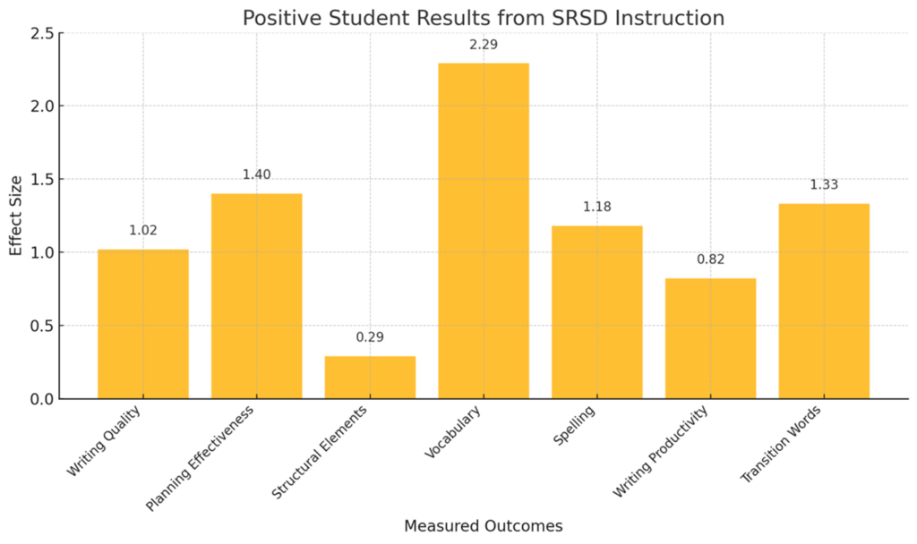 Graph showing positive student results from SRSD Instruction