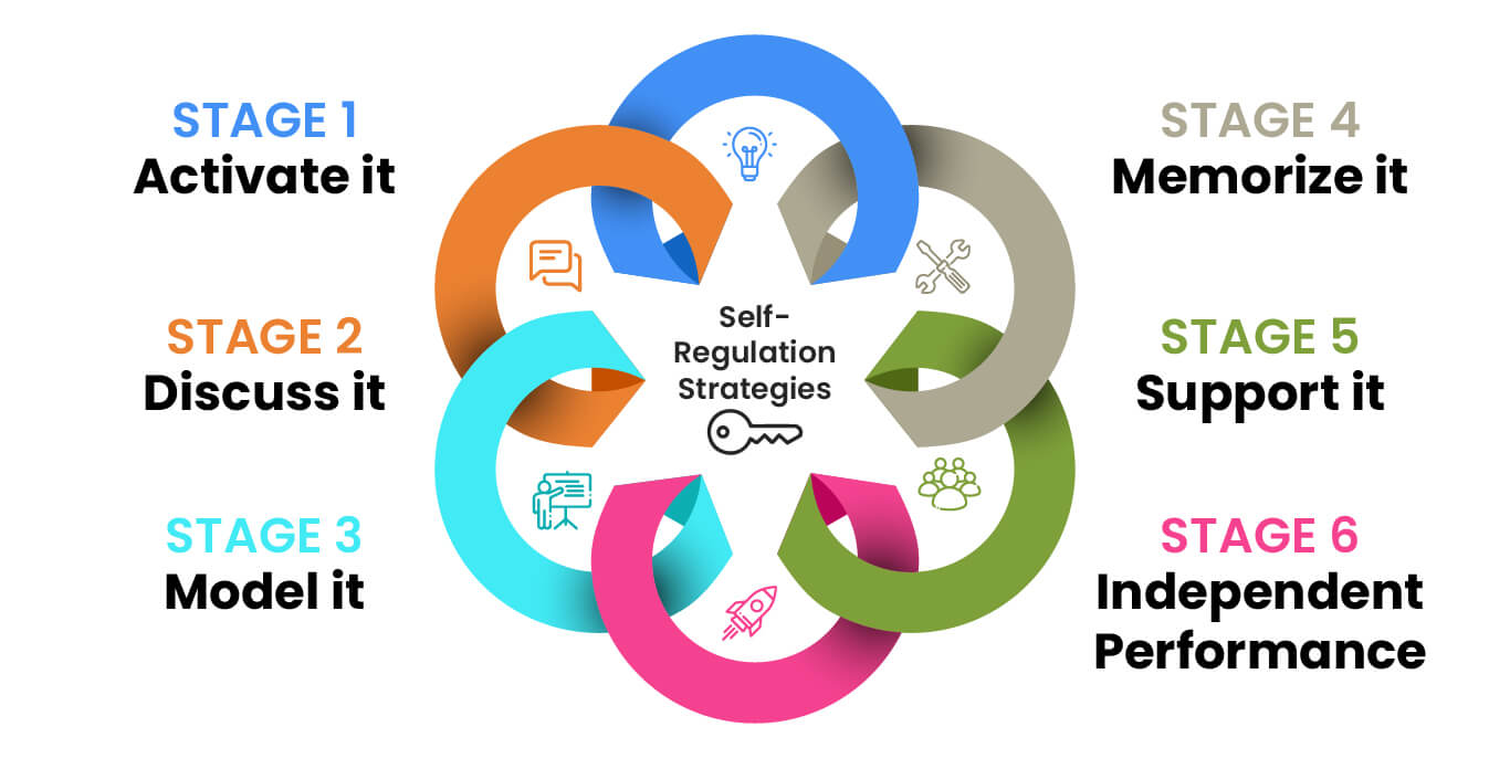 What Is SRSD? A Step-by-Step Guide for Teachers