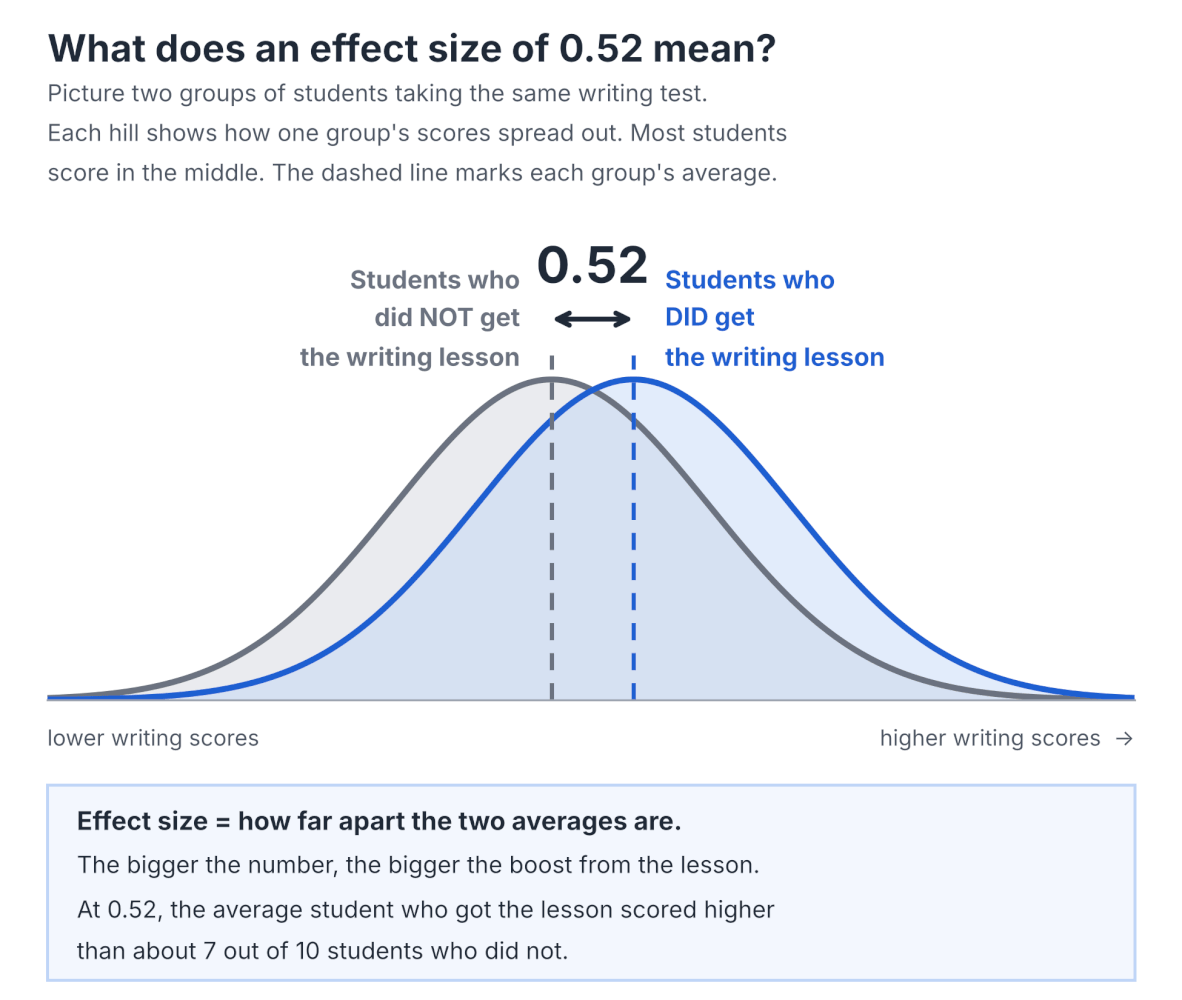 Chart explaining an effect size of 0.52: two overlapping bell curves of writing scores, showing that the average student who received writing instruction scored higher than about 7 out of 10 students who did not.